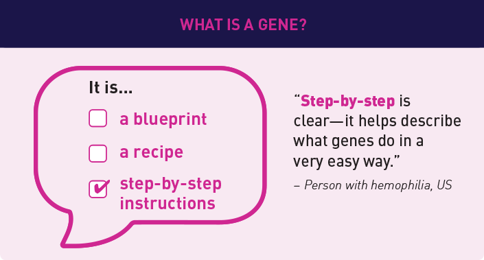 Infographic Talk Bubble. Question: What is a Gene? Answer: A set of Instructions